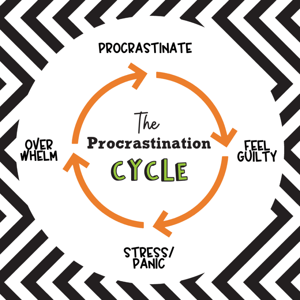 This image has an empty alt attribute; its file name is Procrastination-Cycle-2-1000x1000.png